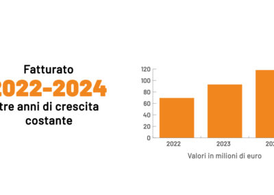 A21 Holding chiude il 2024 con un fatturato di 110 milioni di euro